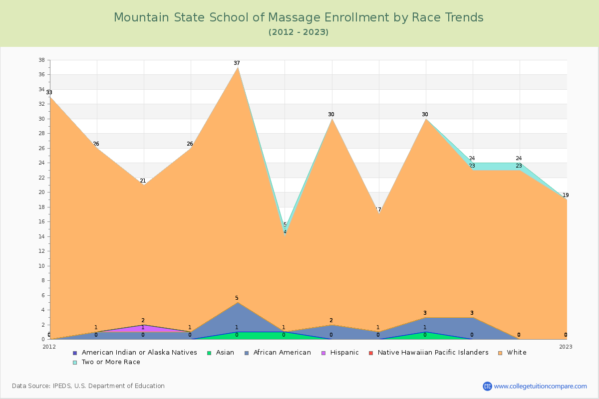 Mountain State School of Massage Enrollment by Race Trends Chart