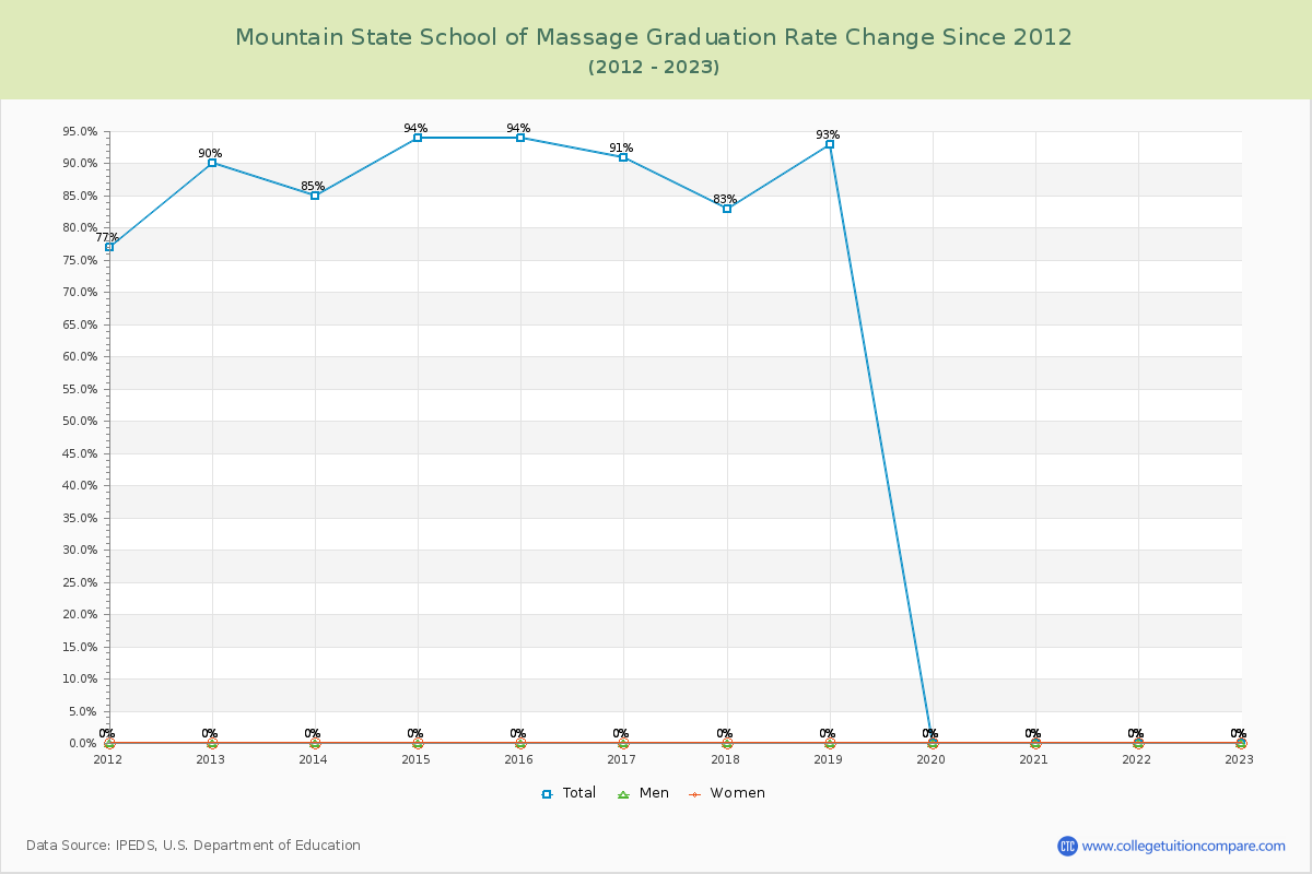 Mountain State School of Massage Graduation Rate Changes Chart