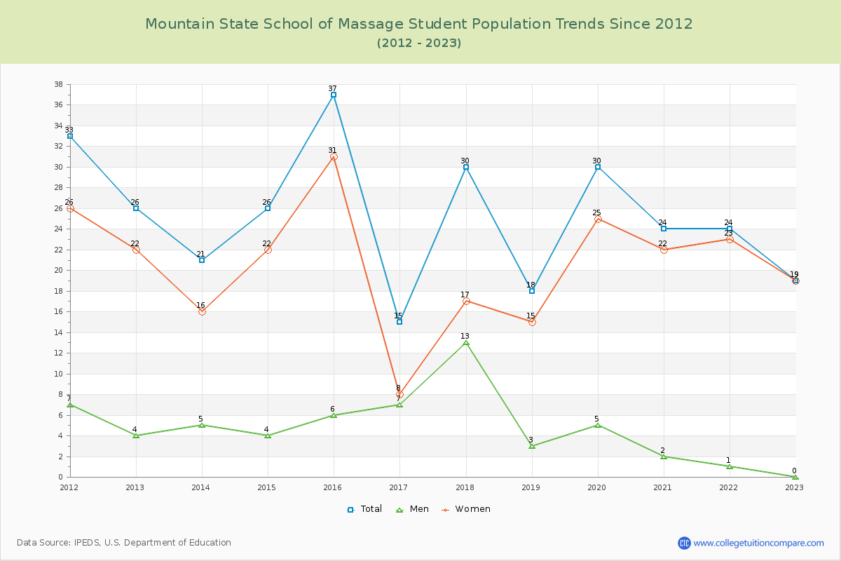 Mountain State School of Massage Enrollment Trends Chart