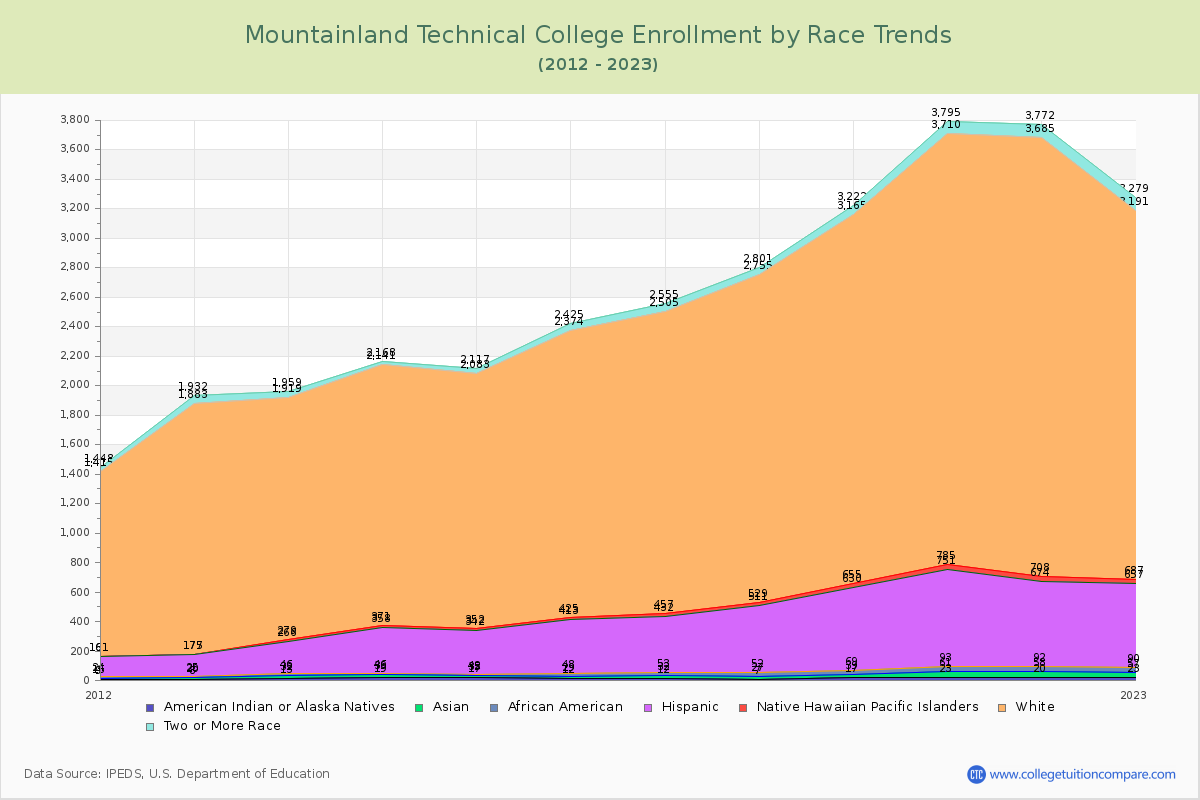 Mountainland Technical College Enrollment by Race Trends Chart
