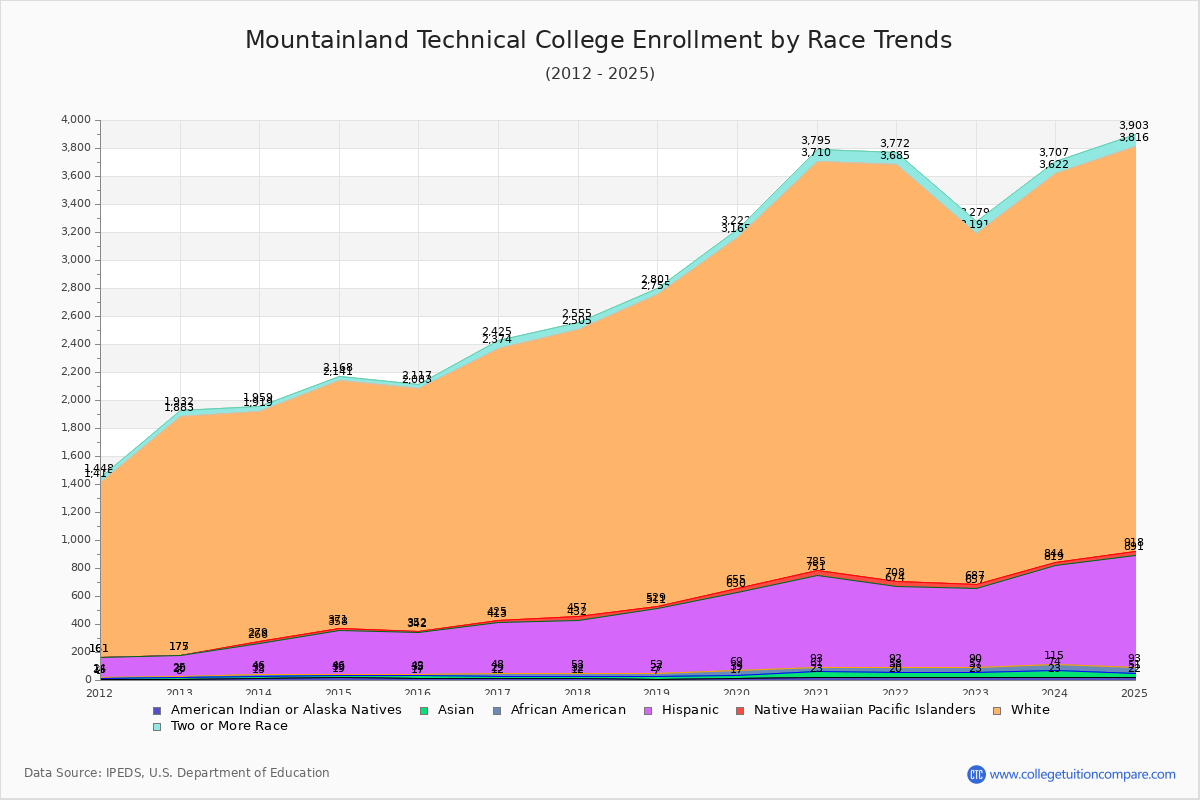 Mountainland Technical College Enrollment by Race Trends Chart
