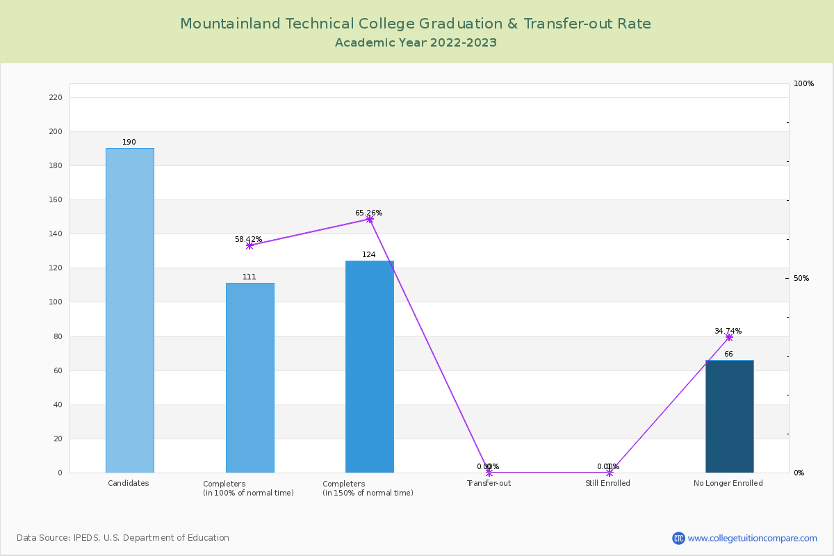 Mountainland Technical College graduate rate