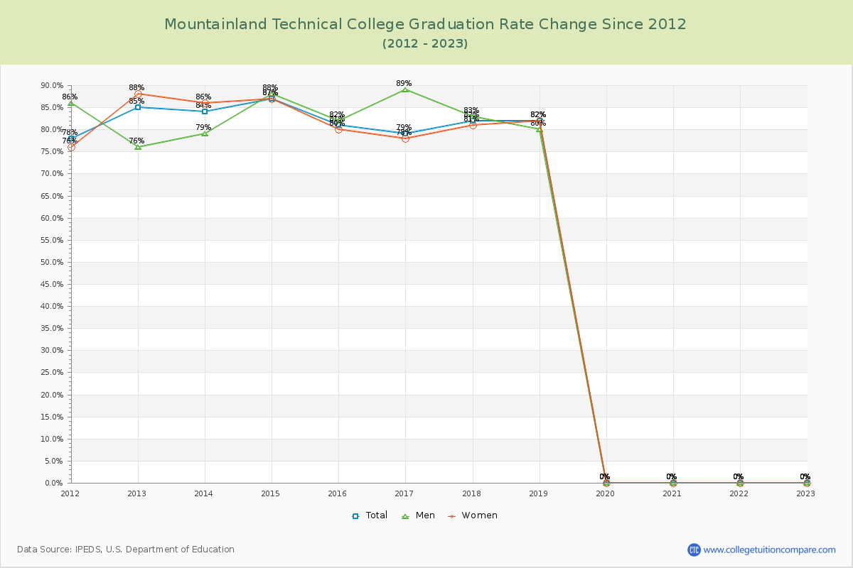 Mountainland Technical College Graduation Rate Changes Chart