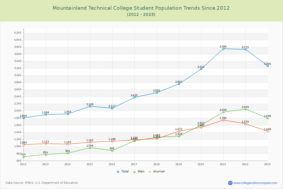 Mountainland Technical College Enrollment Trends Chart