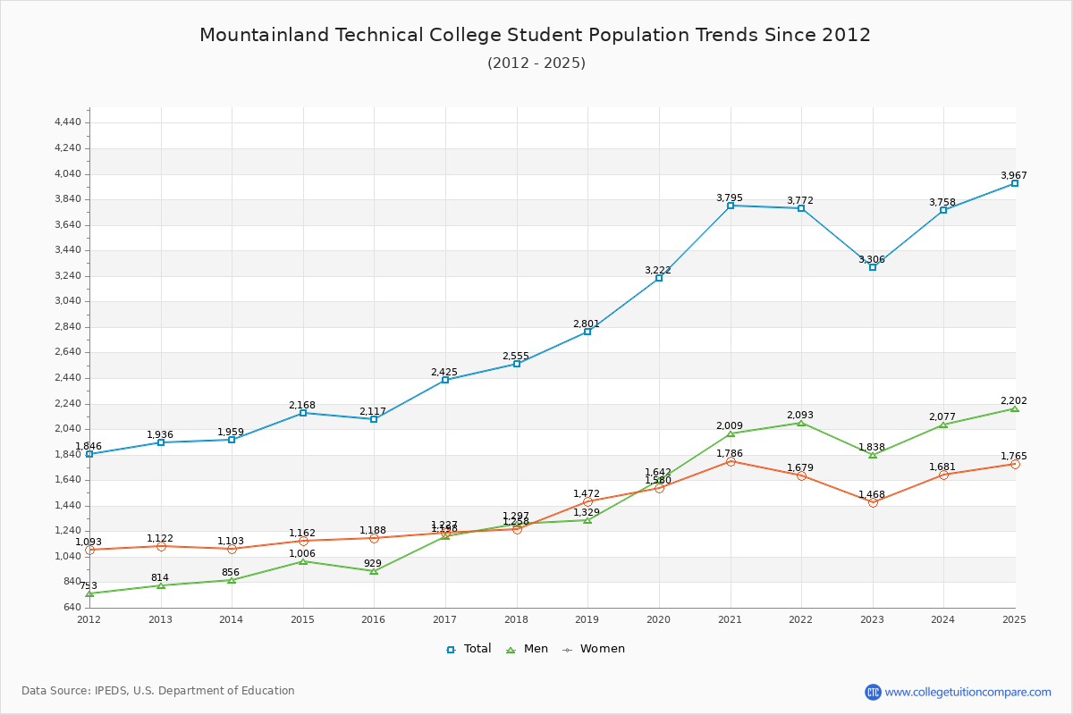 Mountainland Technical College Enrollment Trends Chart