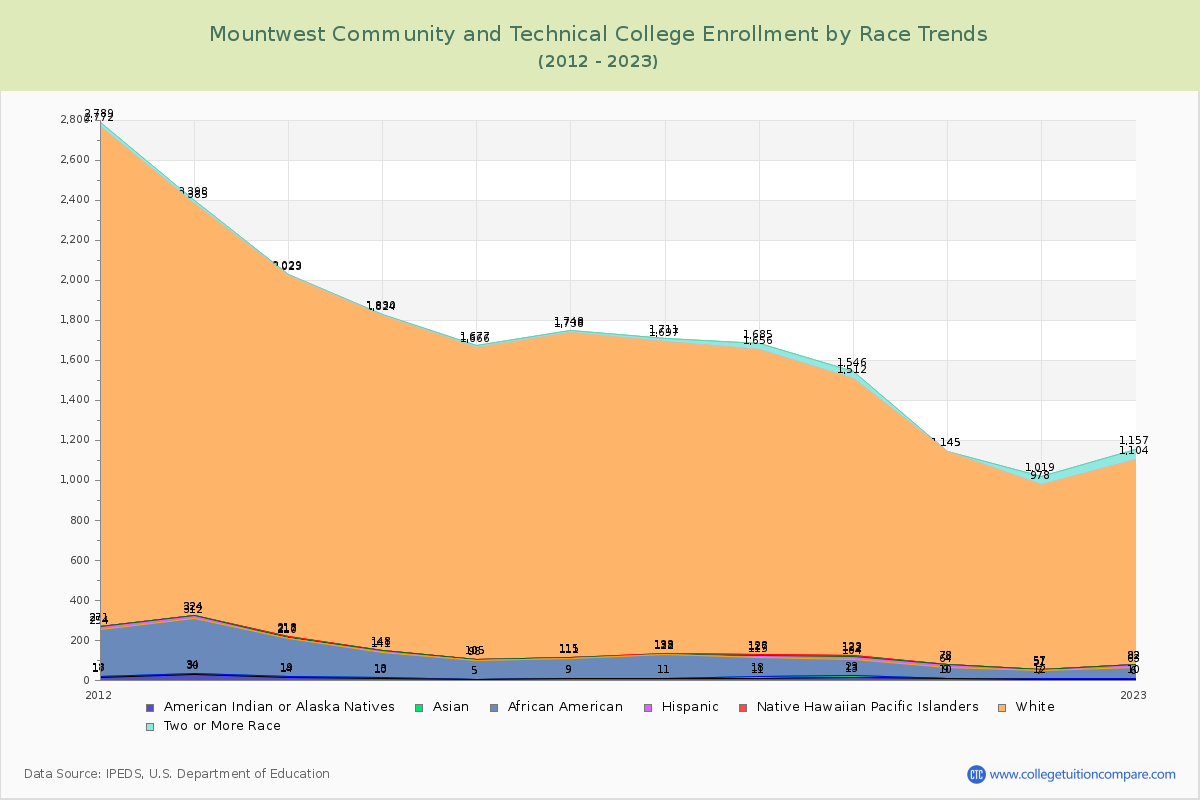Mountwest Community and Technical College Enrollment by Race Trends Chart