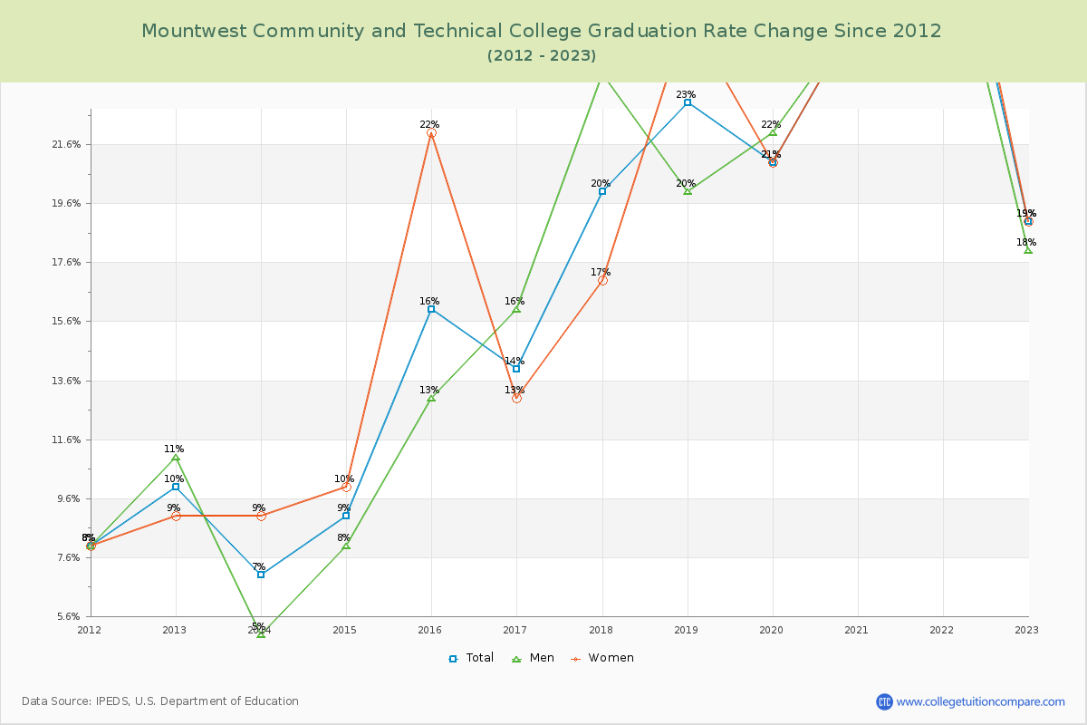 Mountwest Community and Technical College Graduation Rate Changes Chart