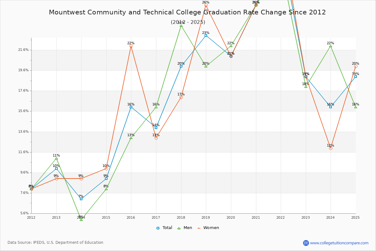 Mountwest Community and Technical College Graduation Rate Changes Chart