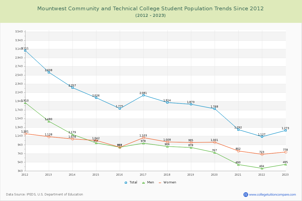 Mountwest Community and Technical College Enrollment Trends Chart
