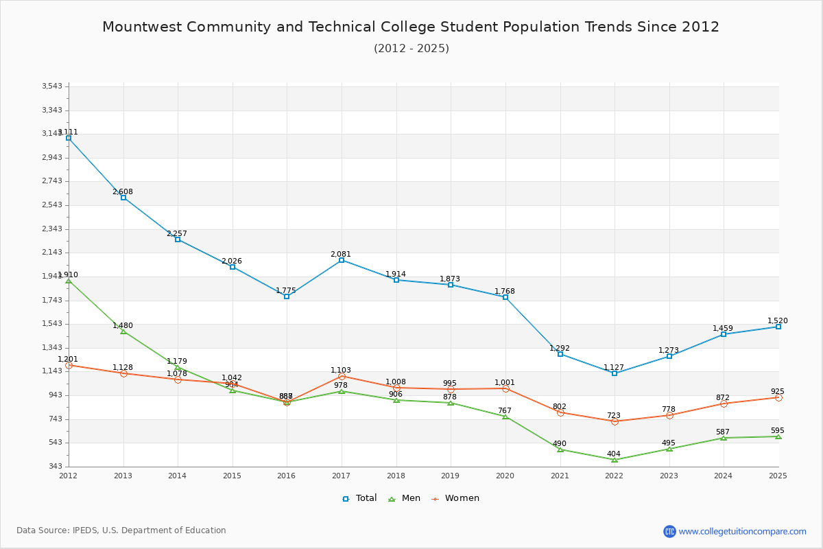 Mountwest Community and Technical College Enrollment Trends Chart