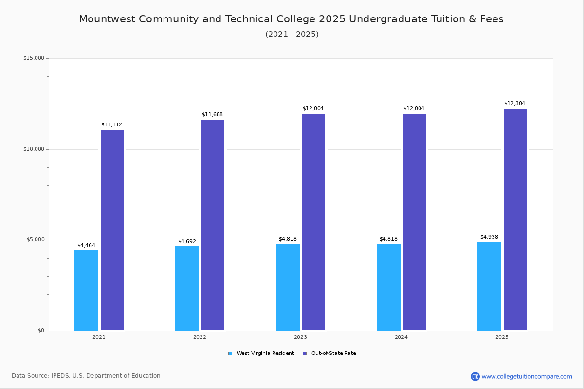 MCTC Tuition & Fees, Net Price