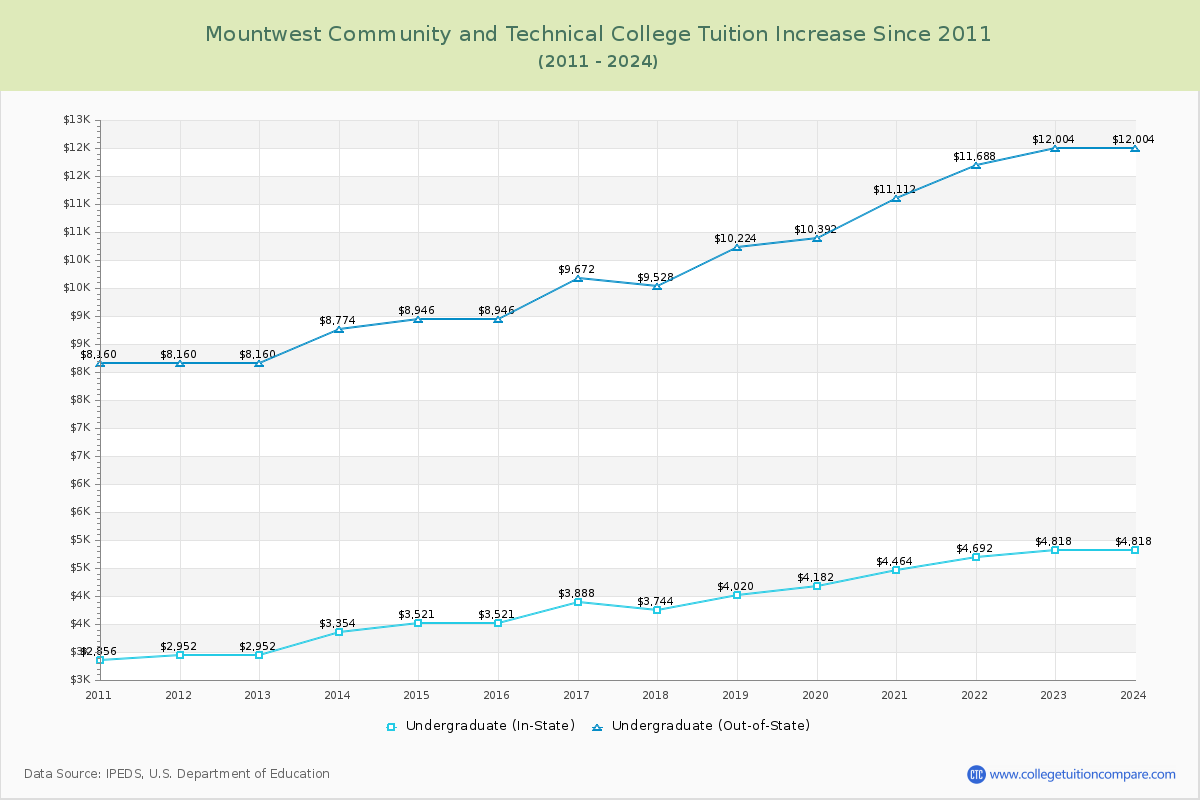 Mountwest Community and Technical College Tuition & Fees Changes Chart