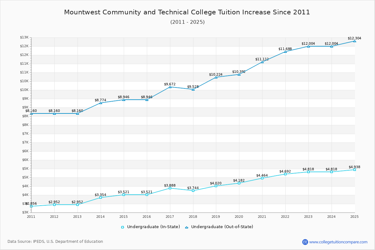 Mountwest Community and Technical College Tuition & Fees Changes Chart