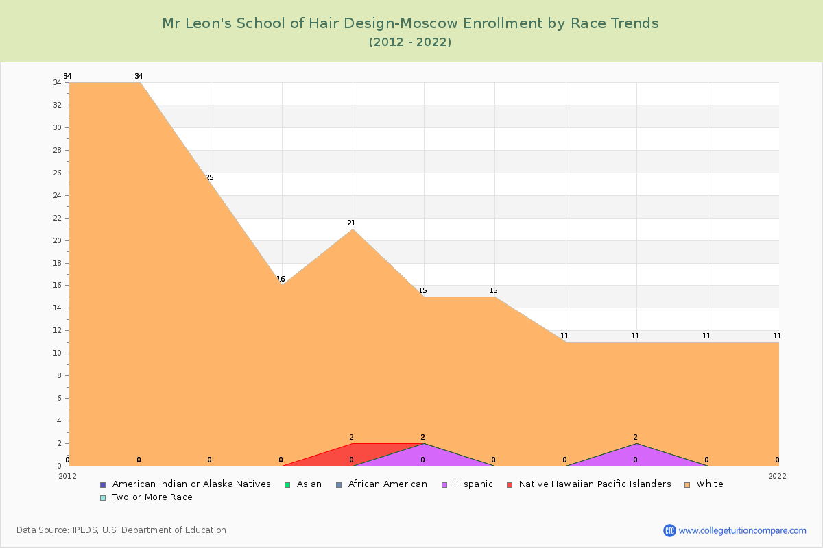 Mr Leon's School of Hair Design-Moscow Enrollment by Race Trends Chart
