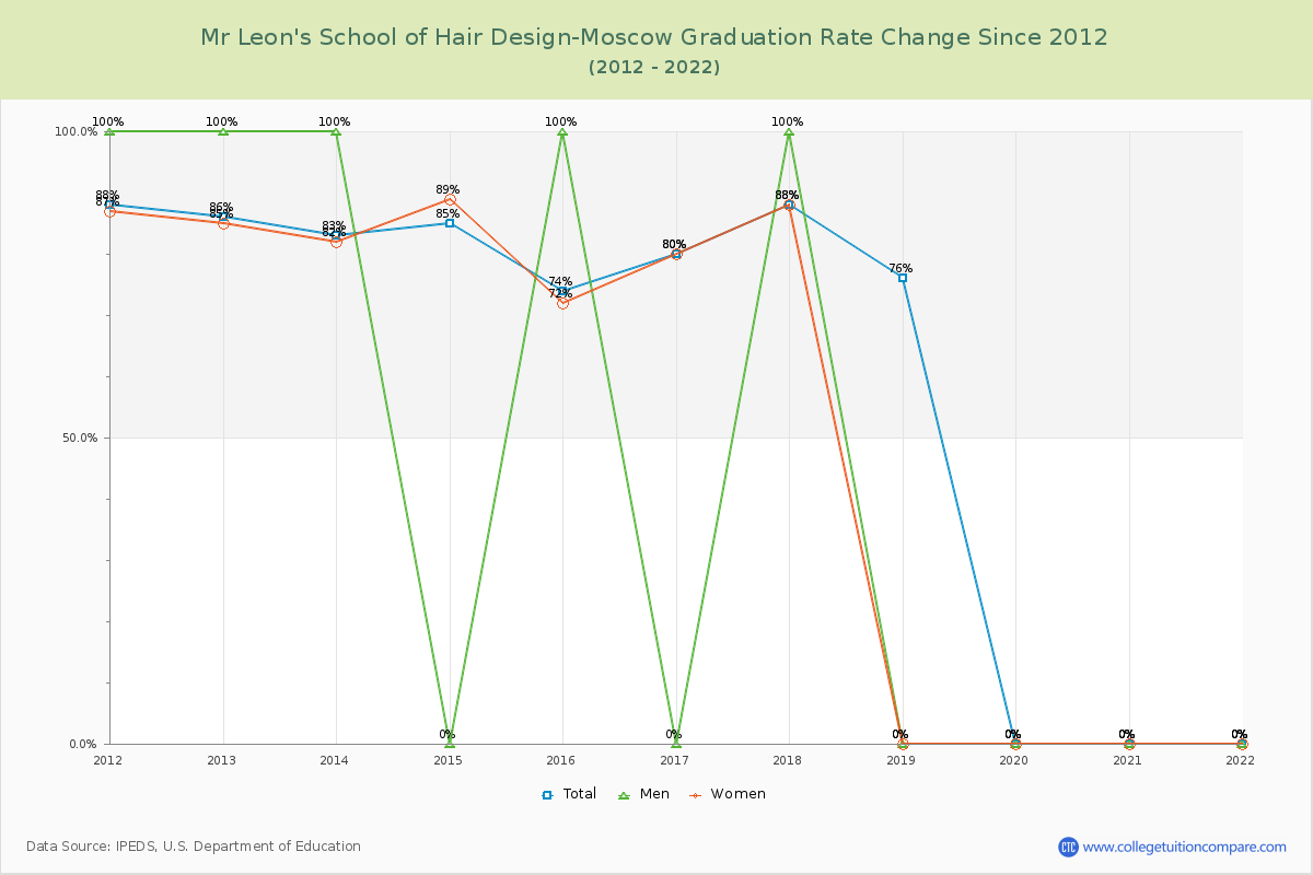 Mr Leon's School of Hair Design-Moscow Graduation Rate Changes Chart