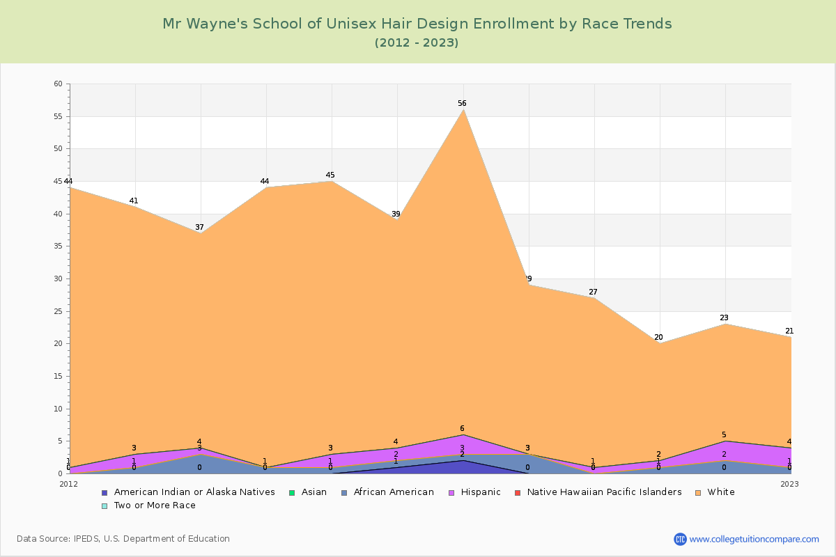 Mr Wayne's School of Unisex Hair Design Enrollment by Race Trends Chart