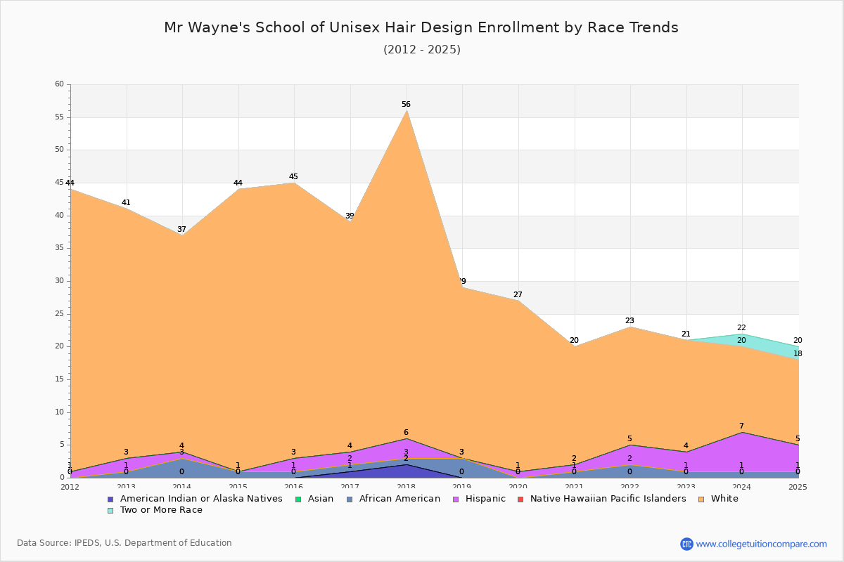 Mr Wayne's School of Unisex Hair Design Enrollment by Race Trends Chart