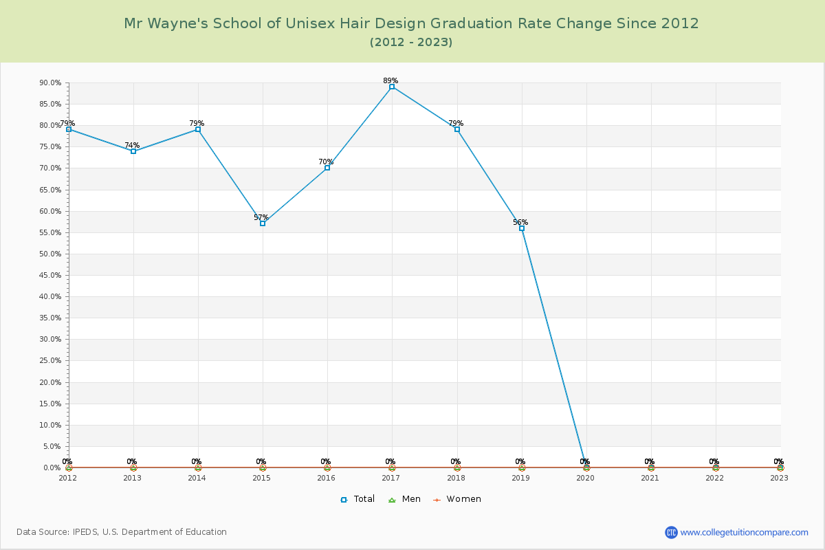 Mr Wayne's School of Unisex Hair Design Graduation Rate Changes Chart