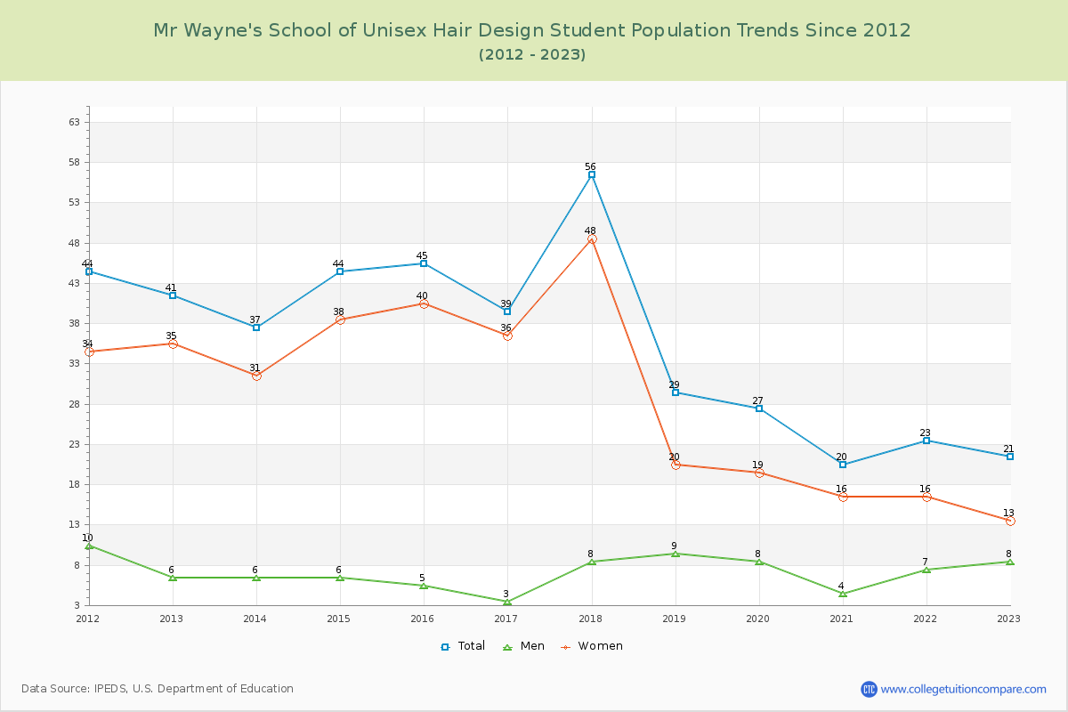Mr Wayne's School of Unisex Hair Design Enrollment Trends Chart
