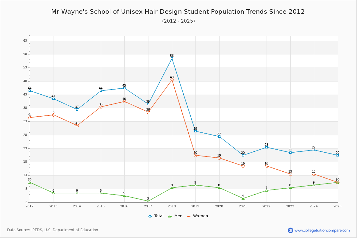 Mr Wayne's School of Unisex Hair Design Enrollment Trends Chart