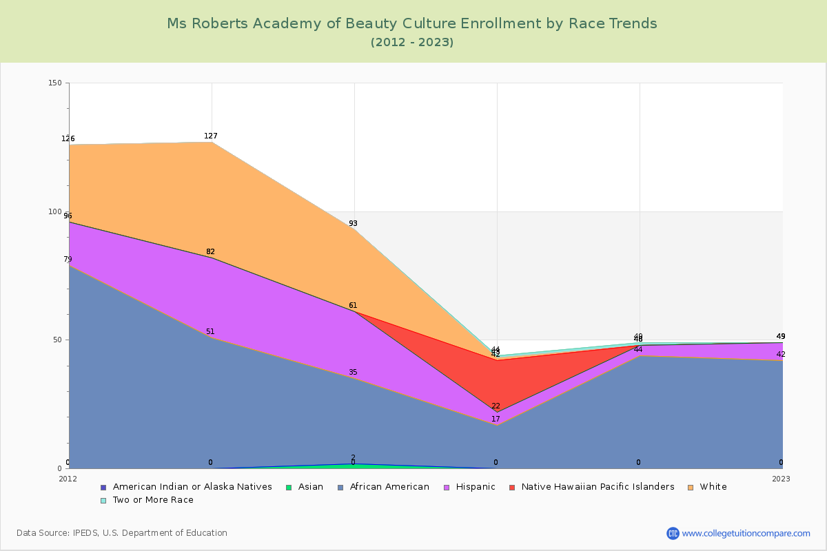 Ms Roberts Academy of Beauty Culture Enrollment by Race Trends Chart