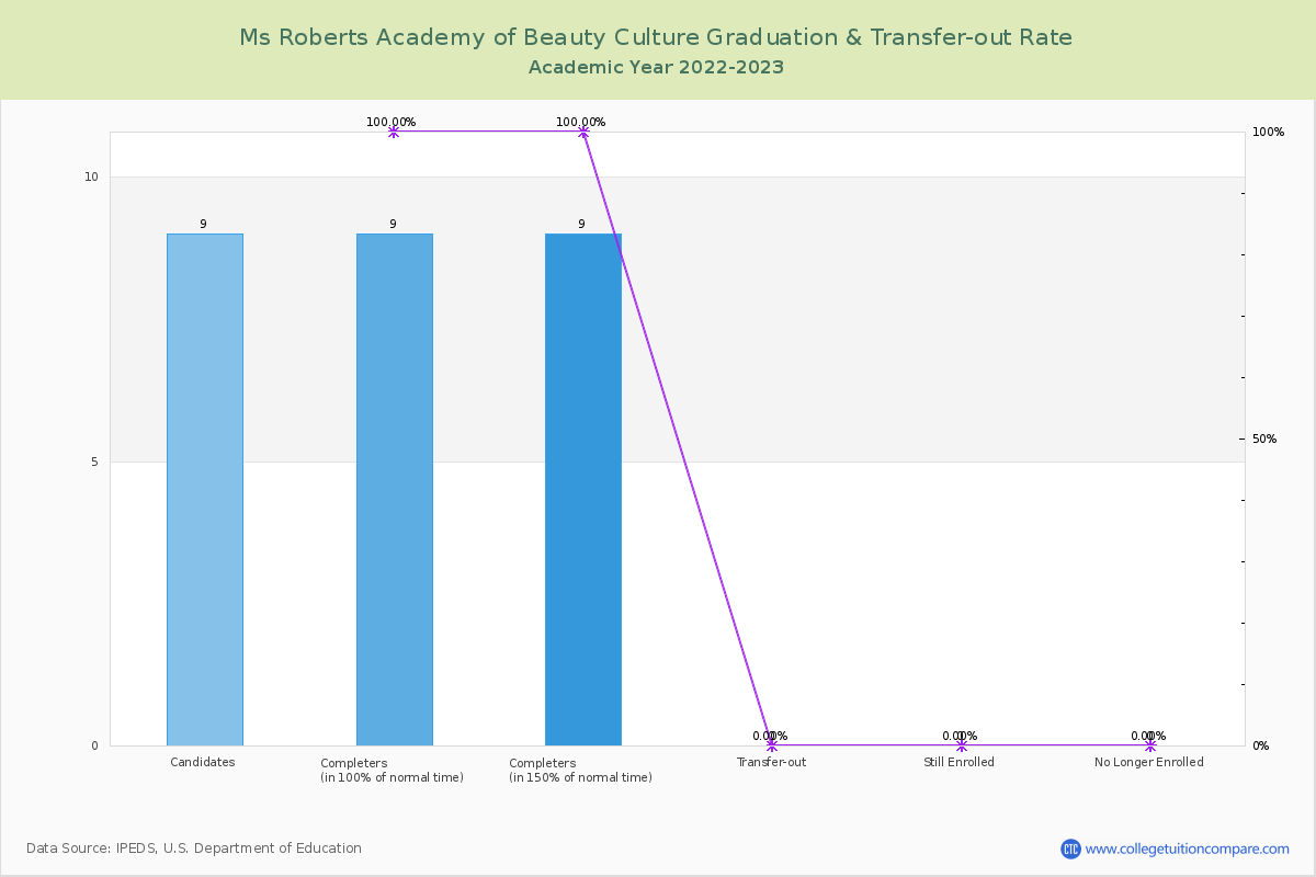Ms Roberts Academy of Beauty Culture graduate rate