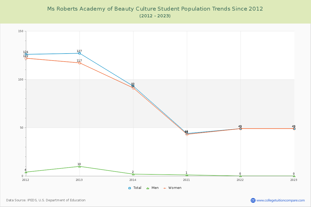 Ms Roberts Academy of Beauty Culture Enrollment Trends Chart