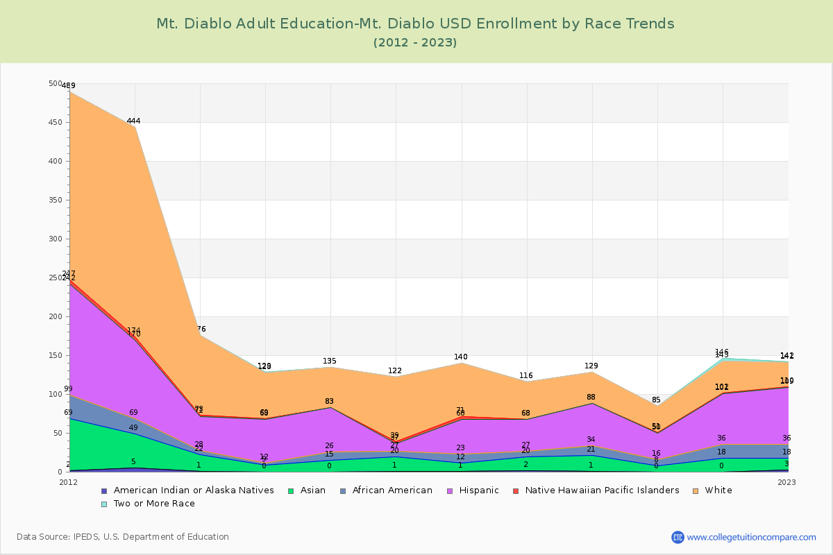 Mt. Diablo Adult Education-Mt. Diablo USD Enrollment by Race Trends Chart