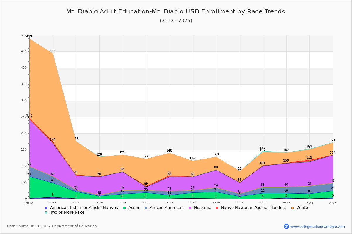 Mt. Diablo Adult Education-Mt. Diablo USD Enrollment by Race Trends Chart