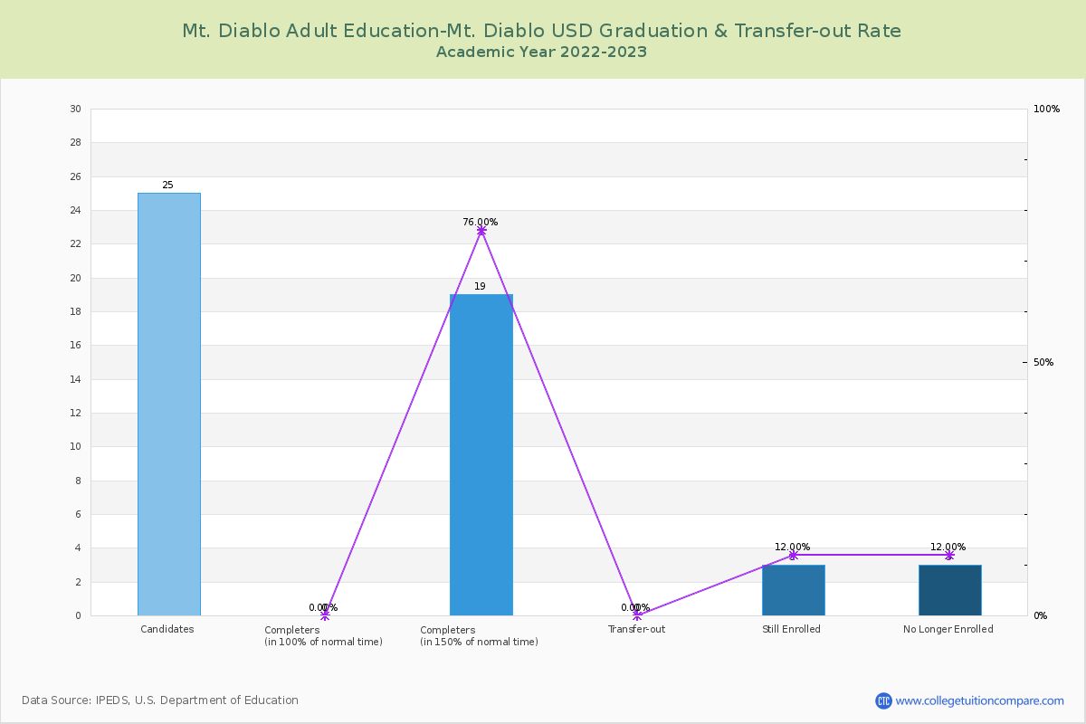 Mt. Diablo Adult Education-Mt. Diablo USD graduate rate