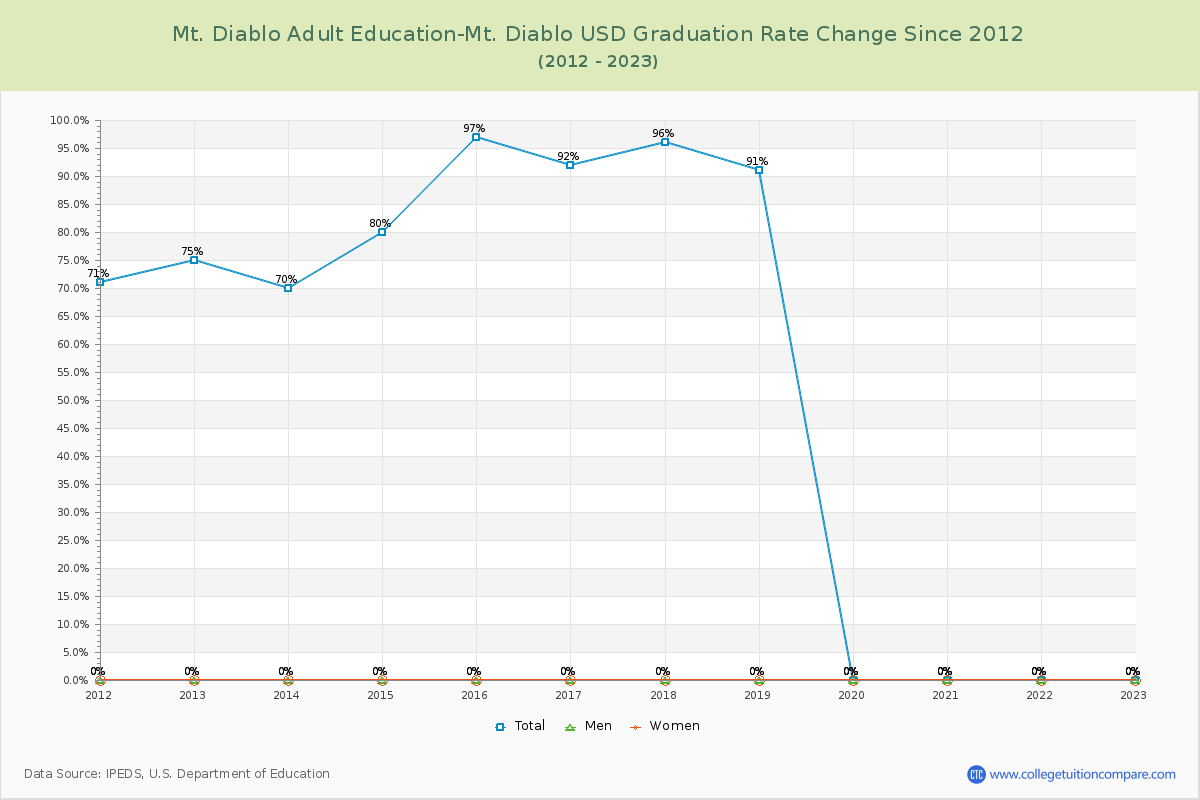 Mt. Diablo Adult Education-Mt. Diablo USD Graduation Rate Changes Chart