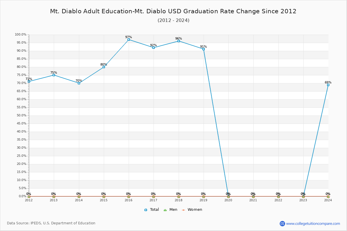 Mt. Diablo Adult Education-Mt. Diablo USD Graduation Rate Changes Chart