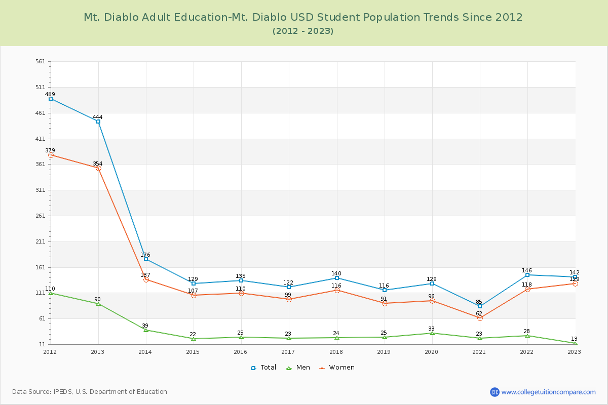 Mt. Diablo Adult Education-Mt. Diablo USD Enrollment Trends Chart