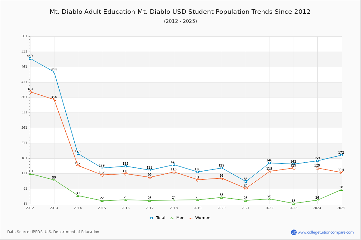 Mt. Diablo Adult Education-Mt. Diablo USD Enrollment Trends Chart