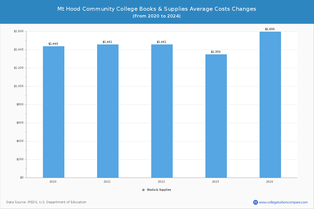 Mt Hood Community College - Books and Supplies Costs