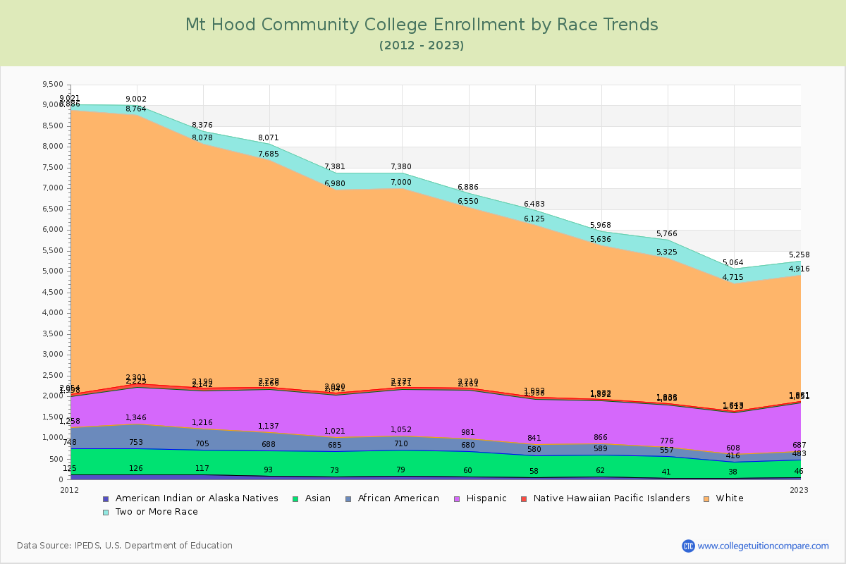 Mt Hood Community College Enrollment by Race Trends Chart