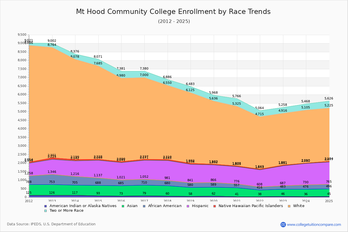 Mt Hood Community College Enrollment by Race Trends Chart
