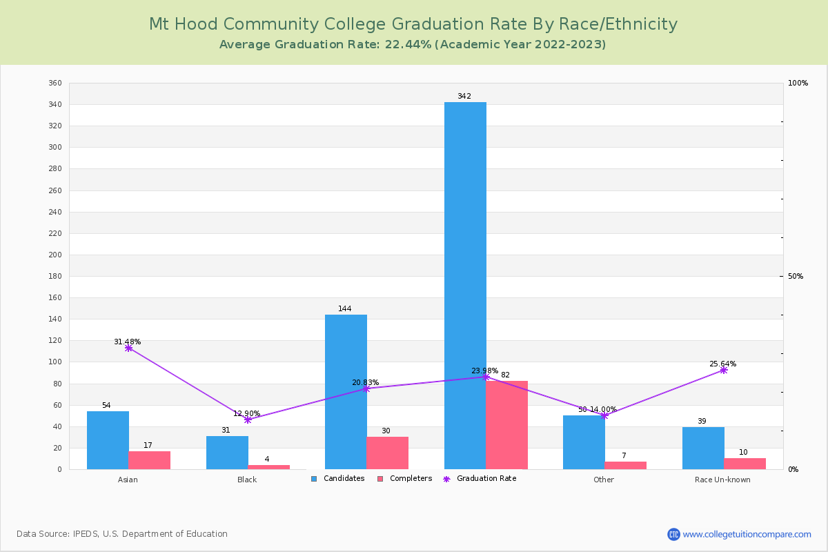 Mt Hood Community College graduate rate by race