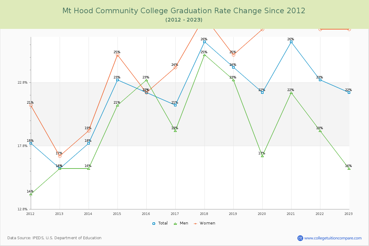 Mt Hood Community College Graduation Rate Changes Chart