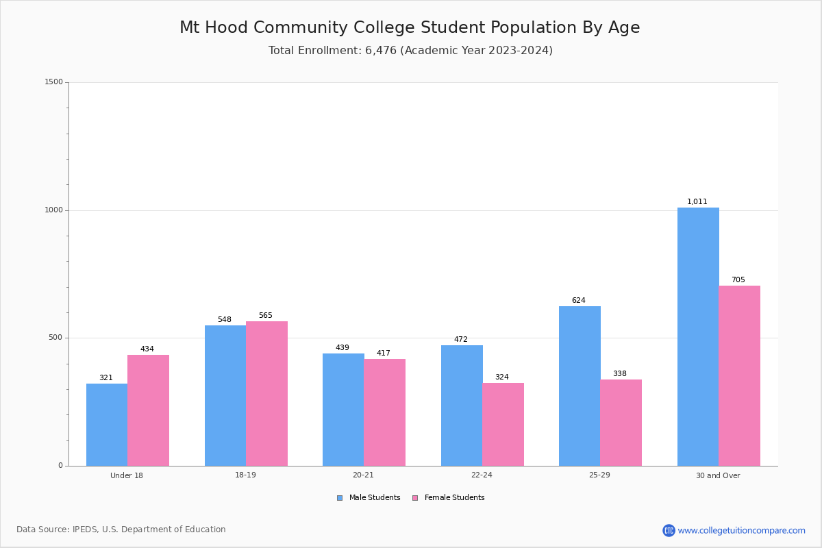 Mt Hood Community College Student Population and Demographics