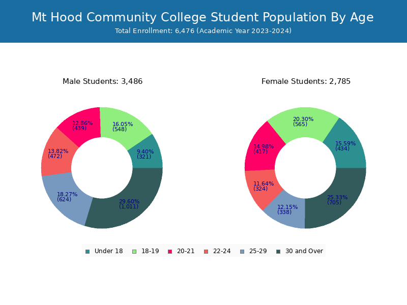 Mt Hood Community College Student Population and Demographics