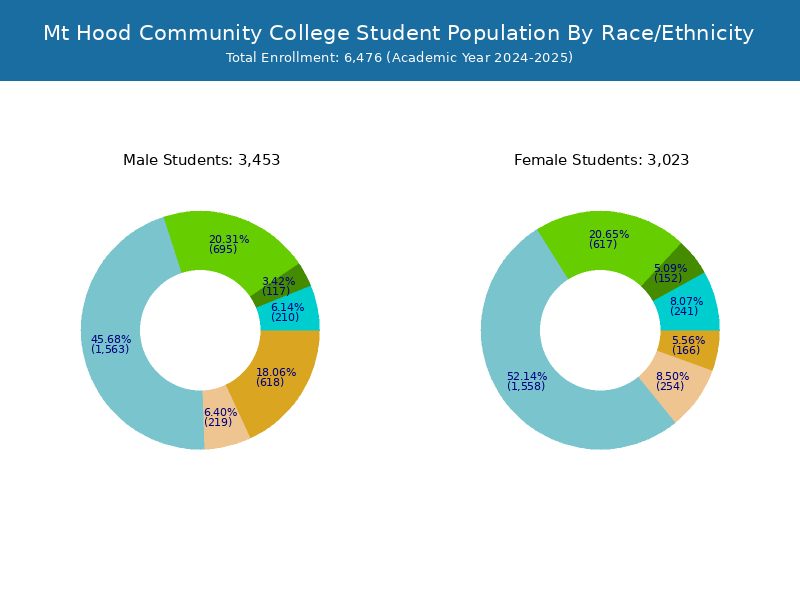 Mt Hood Community College Student Population and Demographics