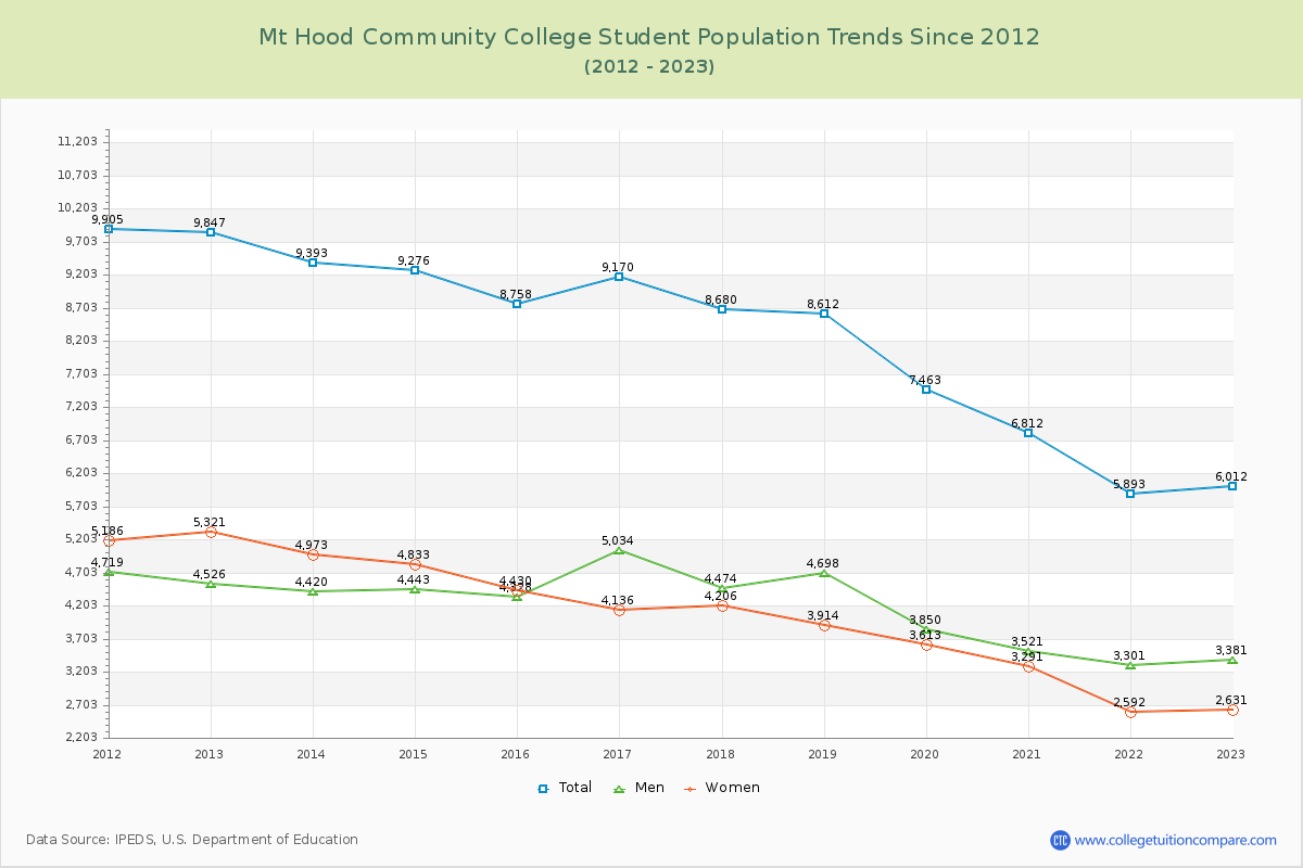 Mt Hood Community College Enrollment Trends Chart