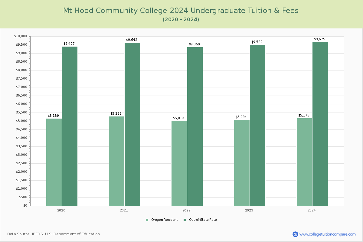 Mt Hood Community College - Undergraduate Tuition Chart