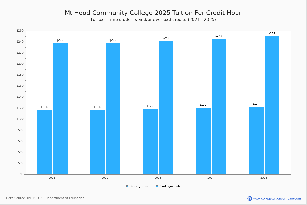 Mt Hood Community College Tuition & Fees, Net Price