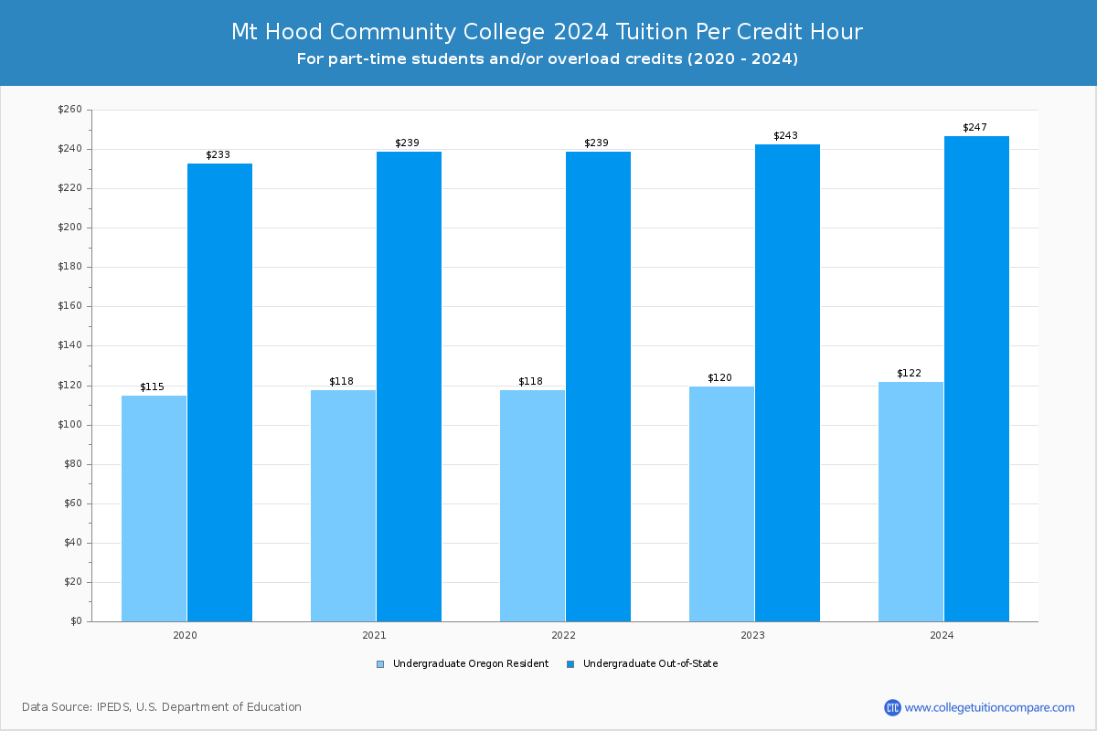 Mt Hood Community College - Tuition per Credit Hour