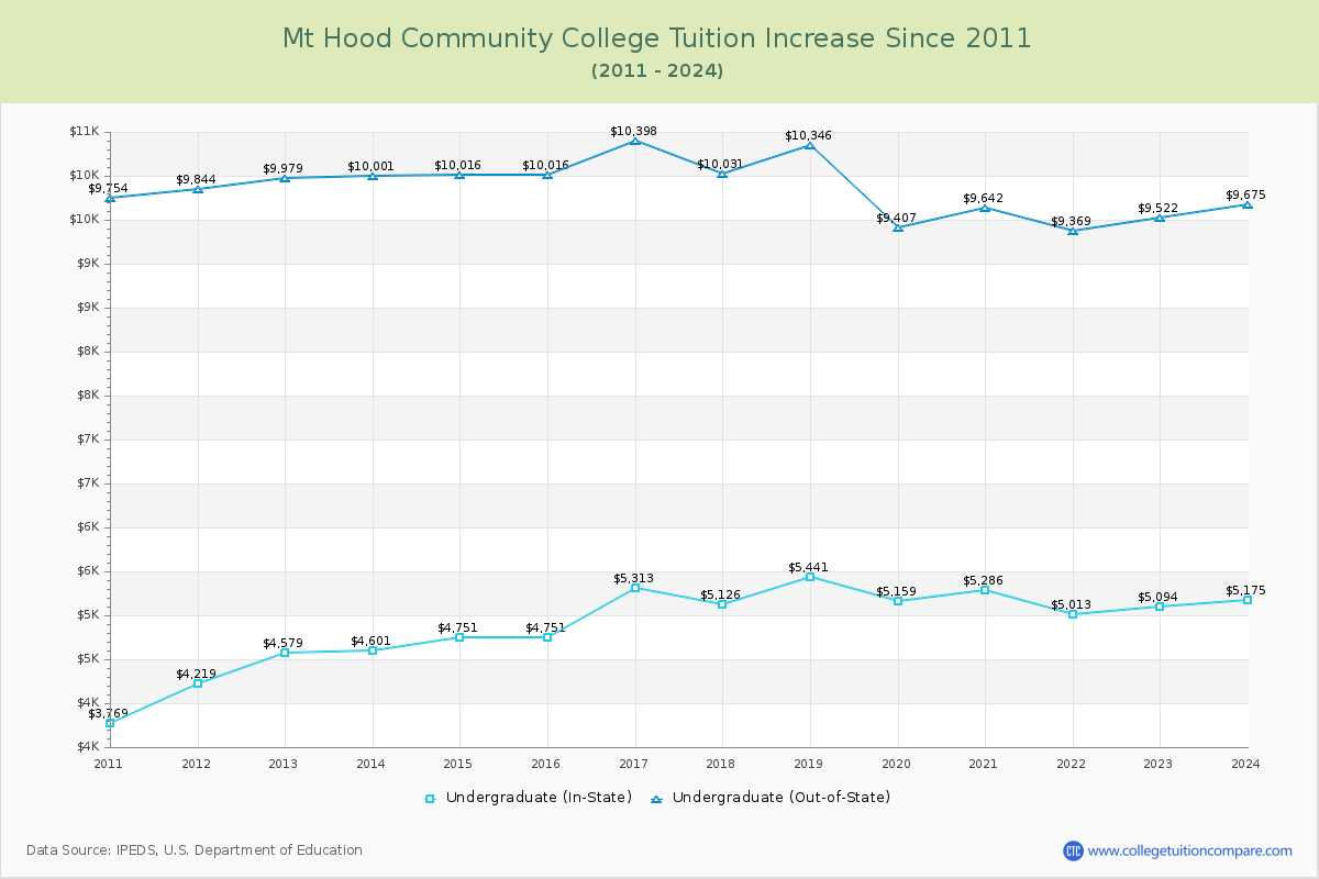 Mt Hood Community College Tuition & Fees Changes Chart