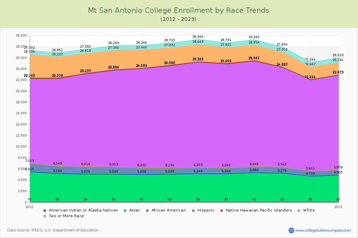 Mt San Antonio College Enrollment by Race Trends Chart
