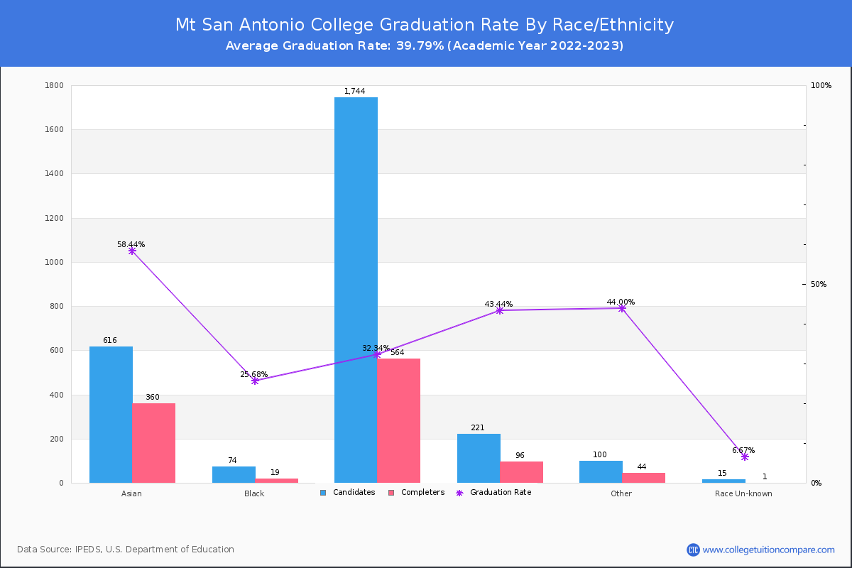 Mt San Antonio College graduate rate by race