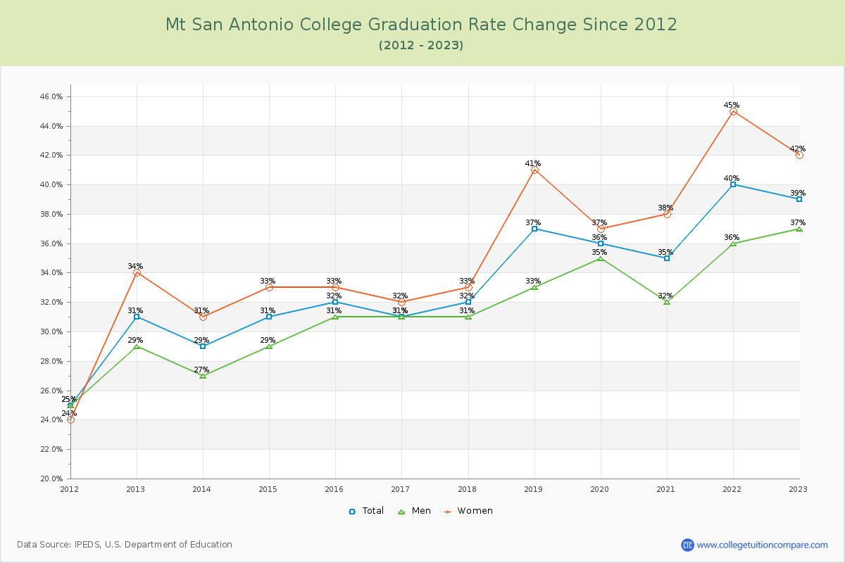 Mt San Antonio College Graduation Rate Changes Chart